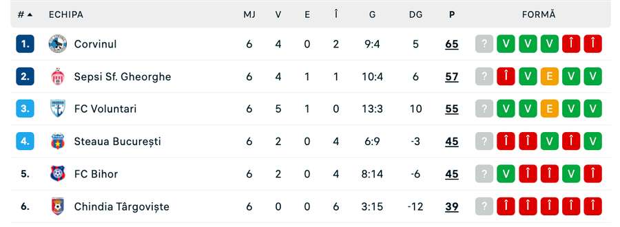 Clasament înaintea partidei