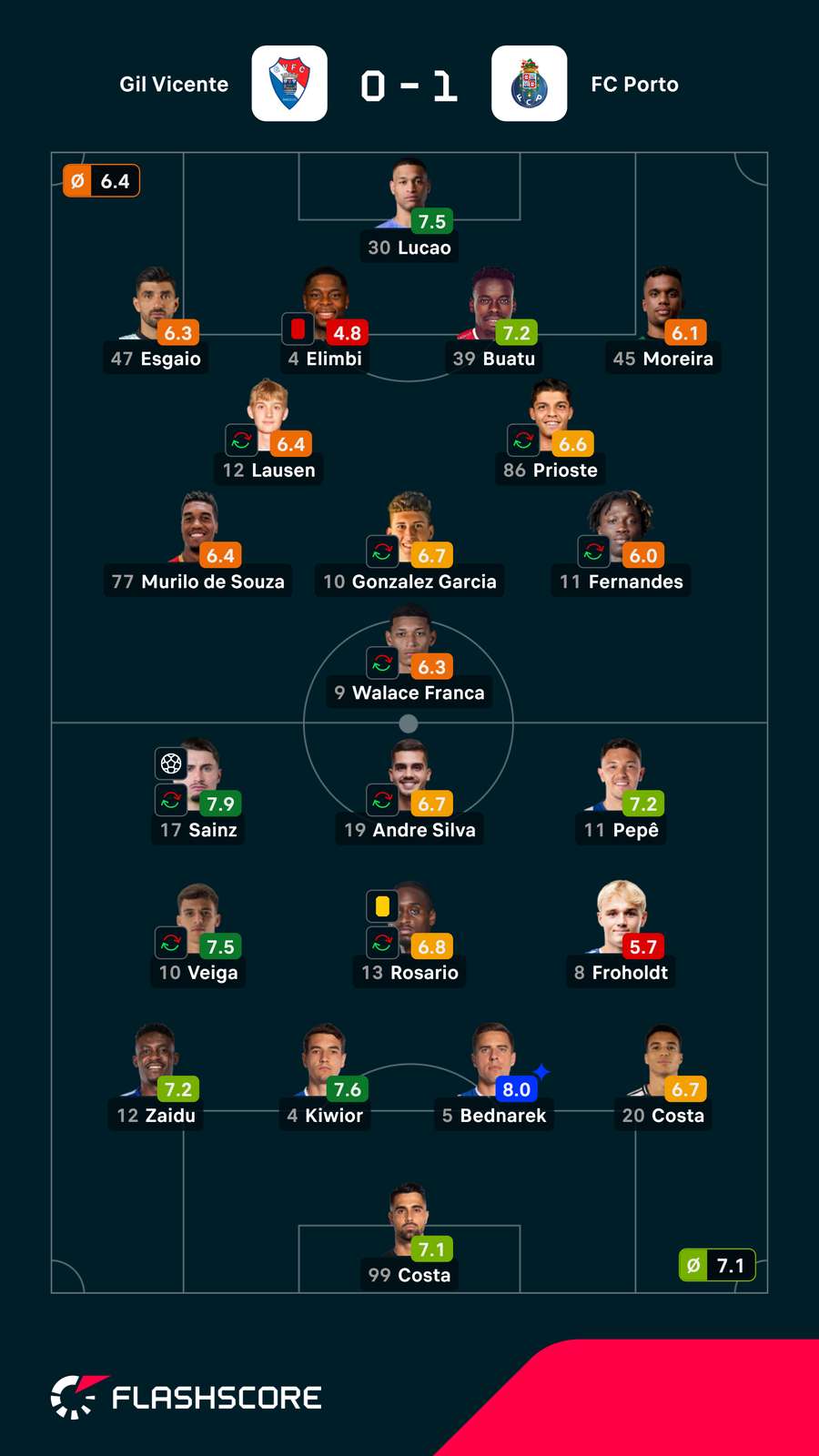 Notas finais dos jogadores