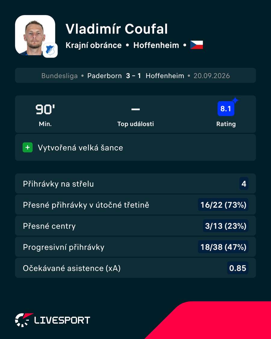 Coufalovy statistky proti Paderbornu. Coufalovy statistky proti Paderbornu.