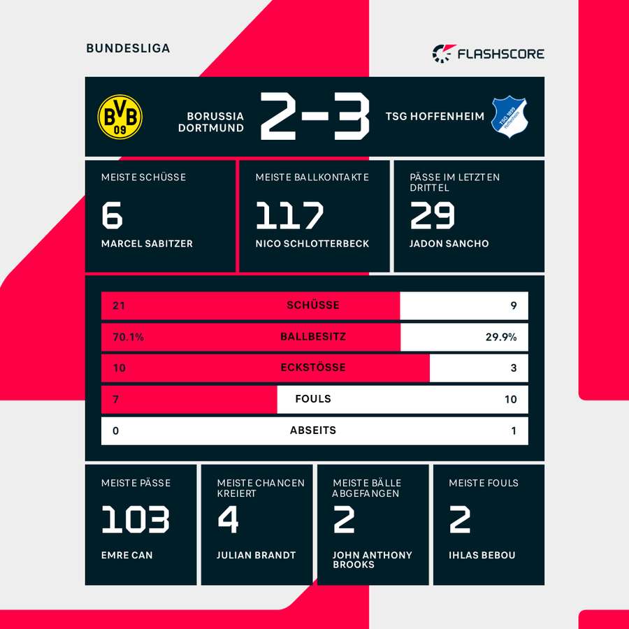 Die Statistiken zu Dortmund vs. Hoffenheim.