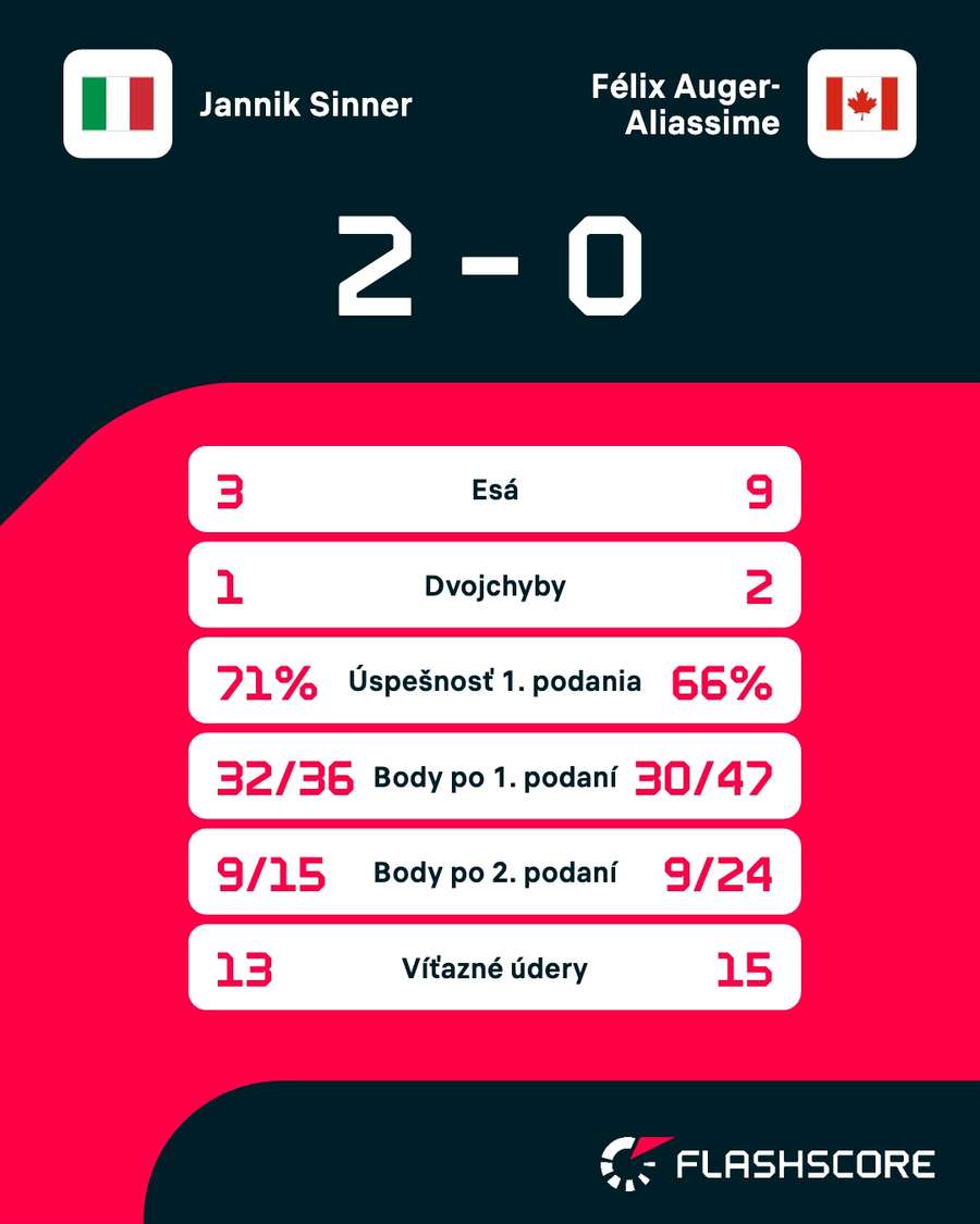 Štatistiky zápasu.