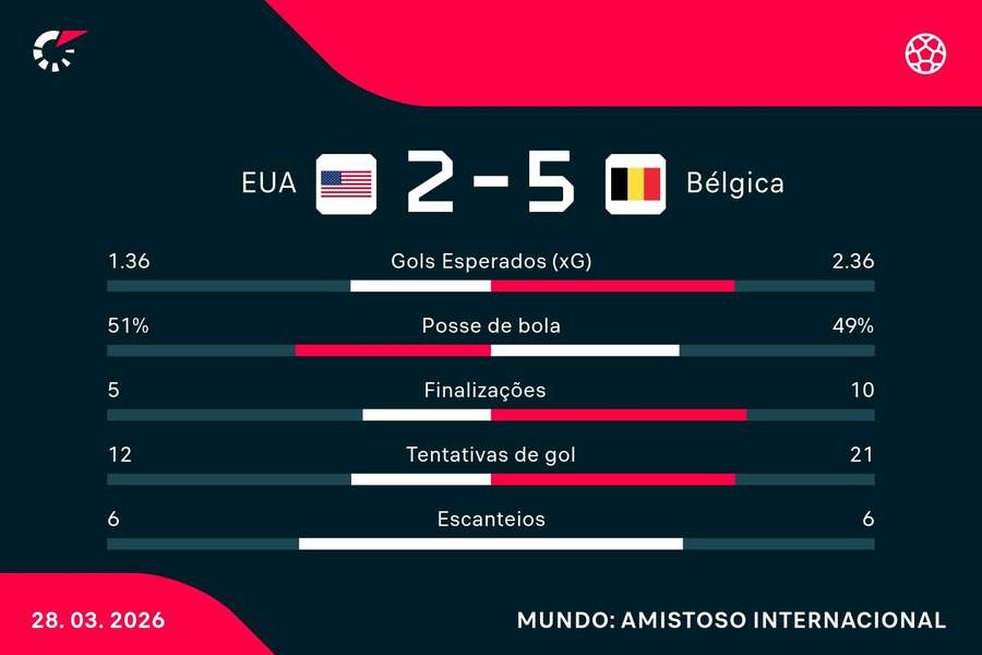 As estatísticas de EUA 2x5 Bélgica