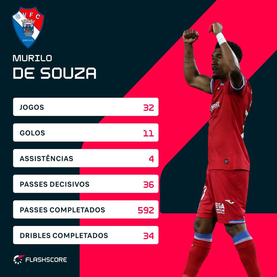 Os números de Murilo de Souza
