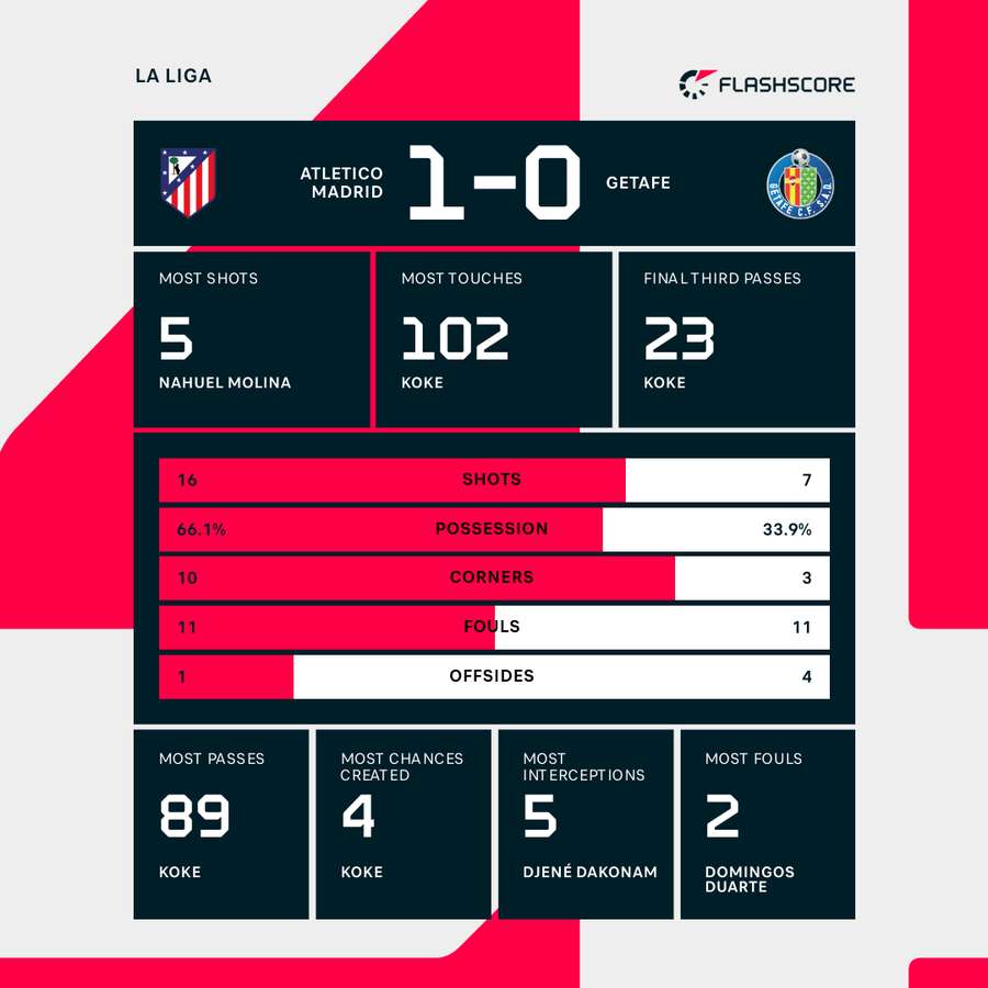 Key match stats