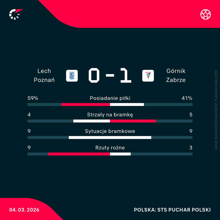 Statystyki ćwierćfinału Pucharu Polski Lech - Górnik