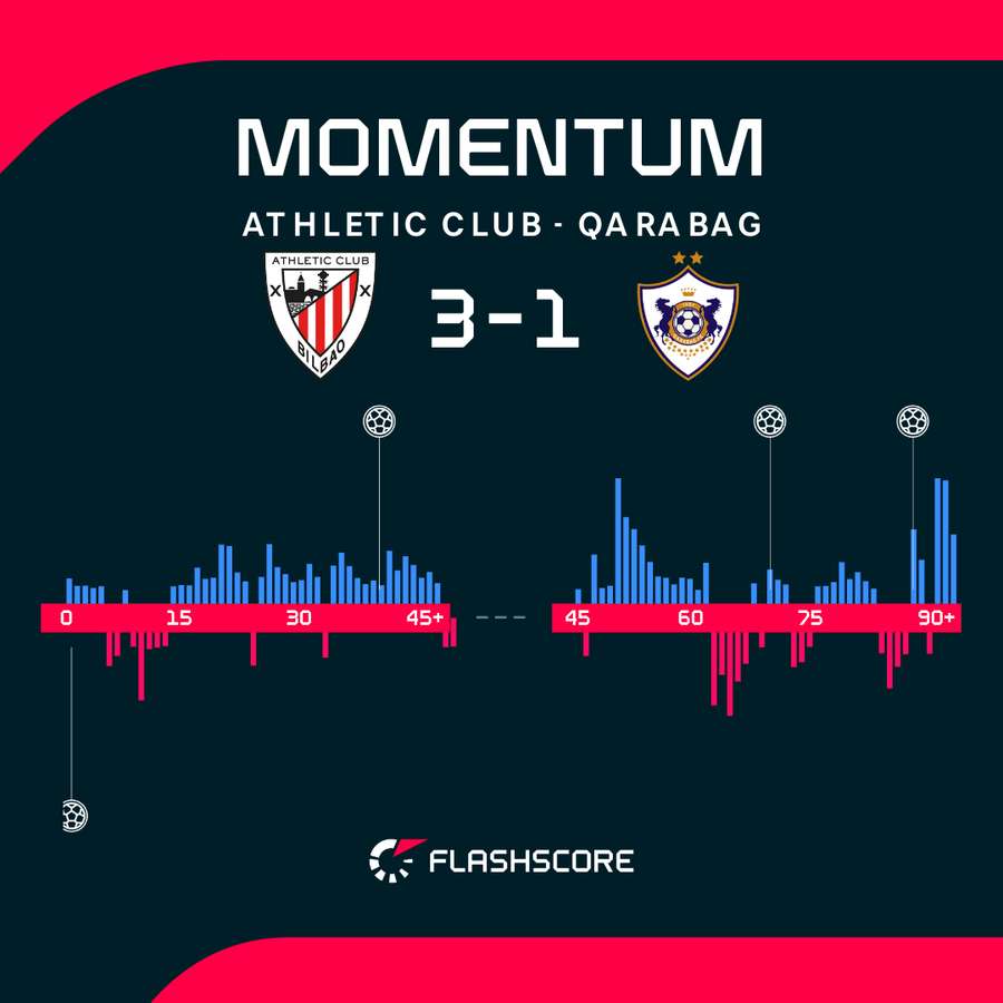 Athletic Club - Qarabag momentum Athletic Club - Qarabag momentum
