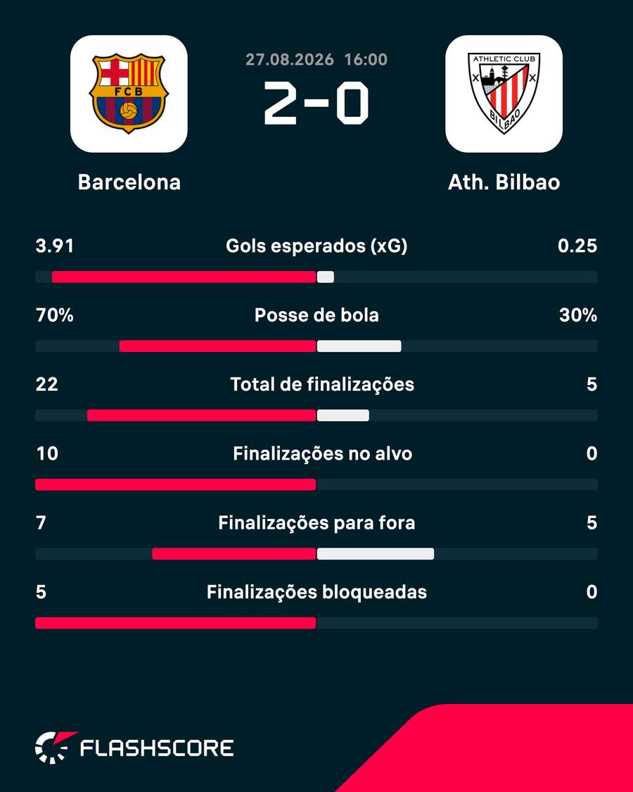 As estatísticas de Barcelona 2x0 Athletic Bilbao As estatísticas de Barcelona 2x0 Athletic Bilbao