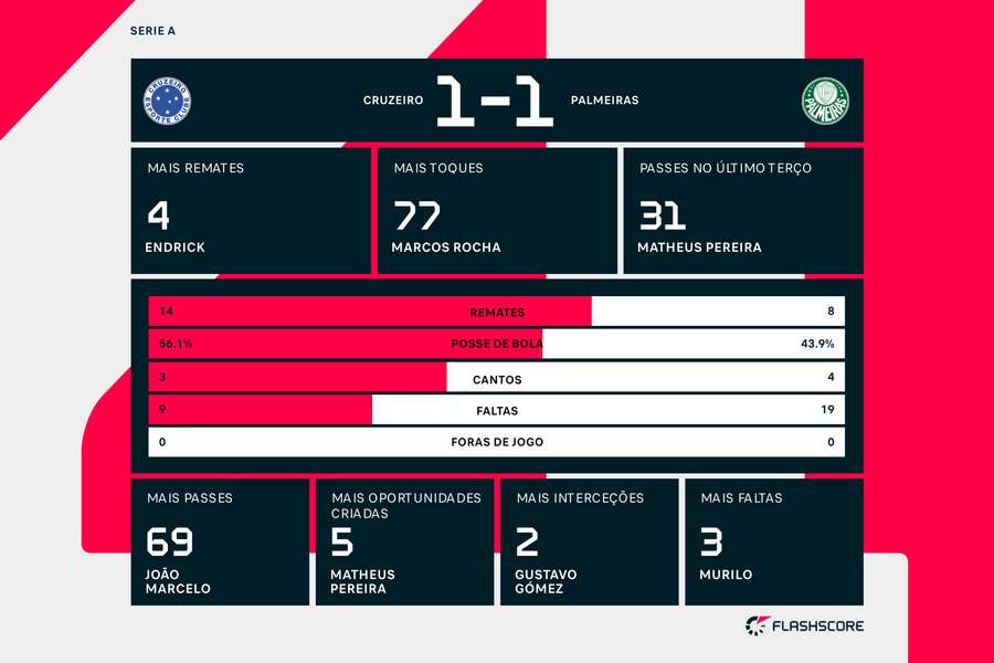 As principais estatísticas da partida