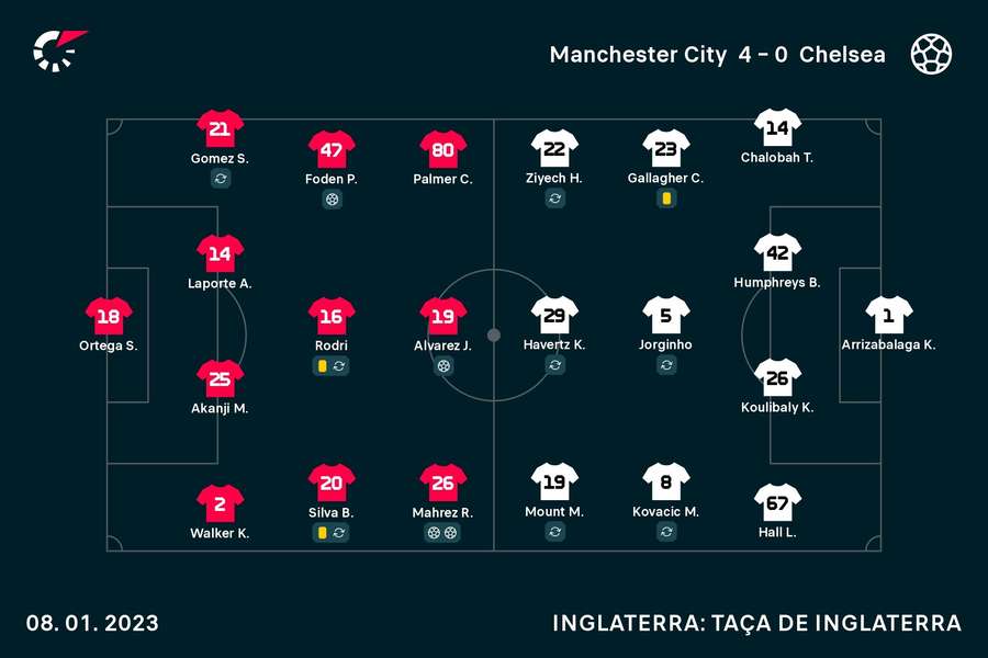 Os onzes de Manchester City e Chelsea