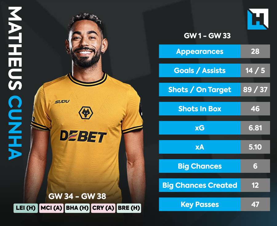 Cunha statistics this season