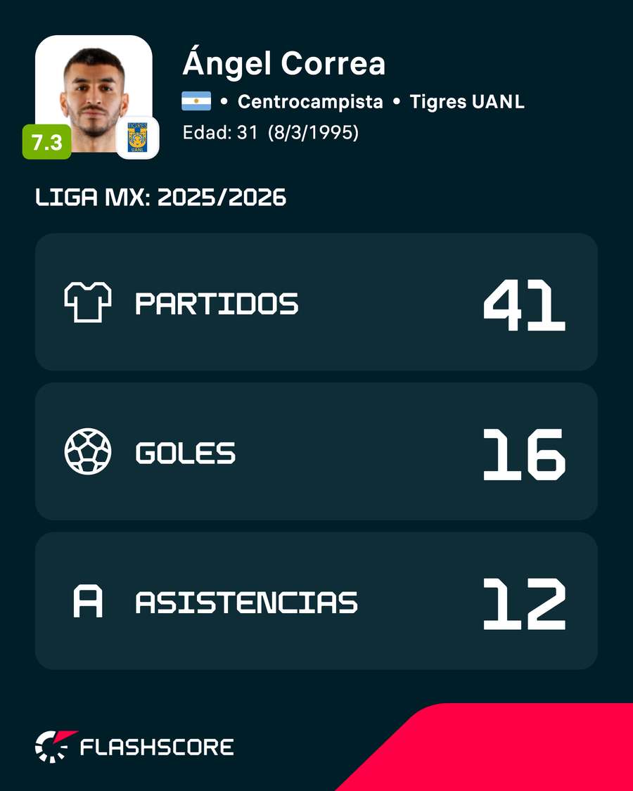 Última temporada de Ángel Correa