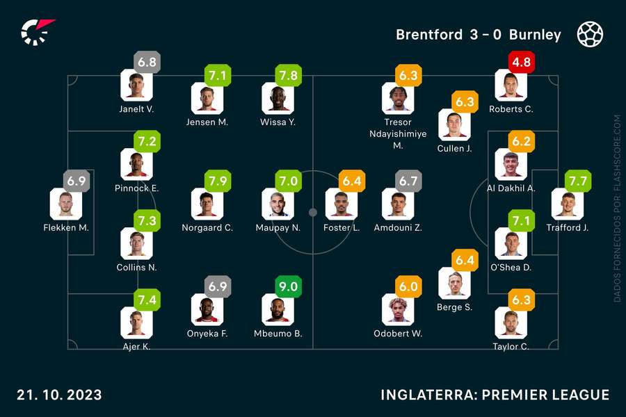 As notas individuais dos onzes iniciais