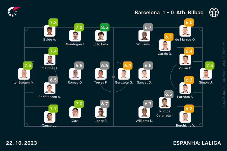 As notas dos jogadores