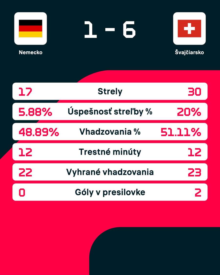 Štatistiky zápasu.