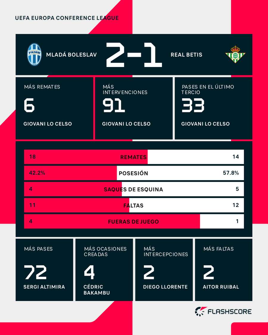 Estadísticas del Mladá Boleslav-Betis
