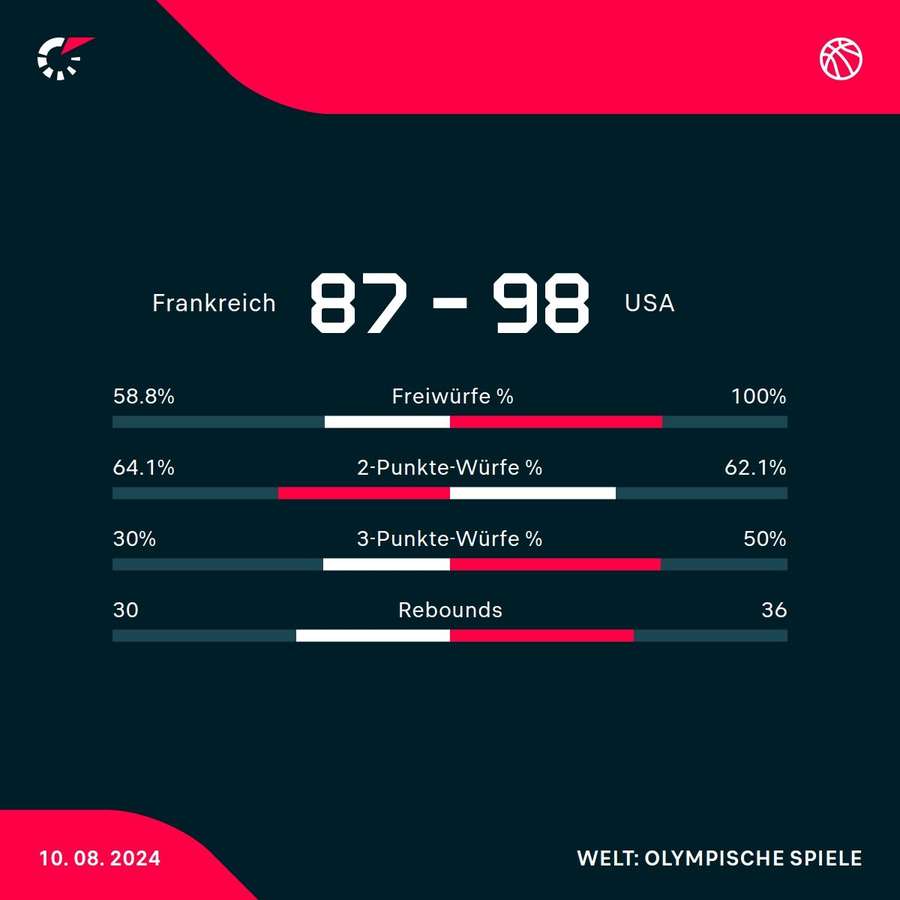 Stats: Frankreich vs. USA