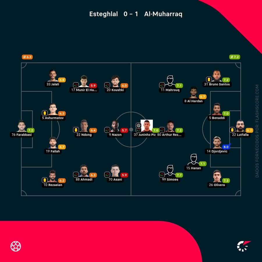 Notas finais dos jogadores