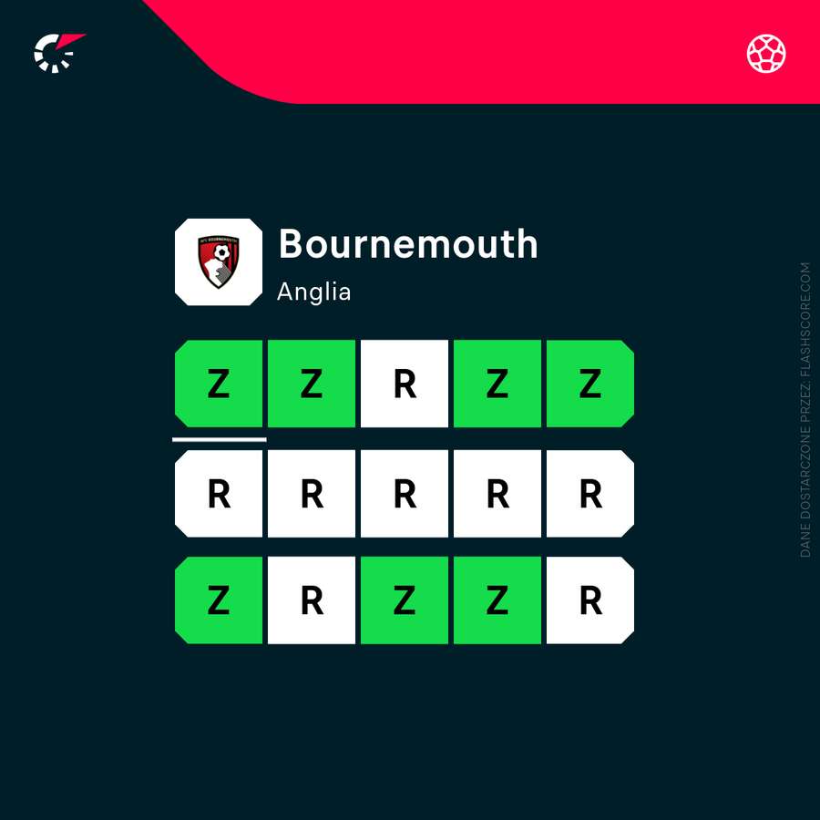 AFC Bournemouth - wyjątkowa seria bez porażki AFC Bournemouth - wyjątkowa seria bez porażki