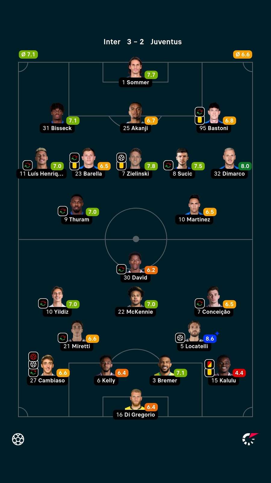 As notas dos titulares em Inter de Milão x Juventus