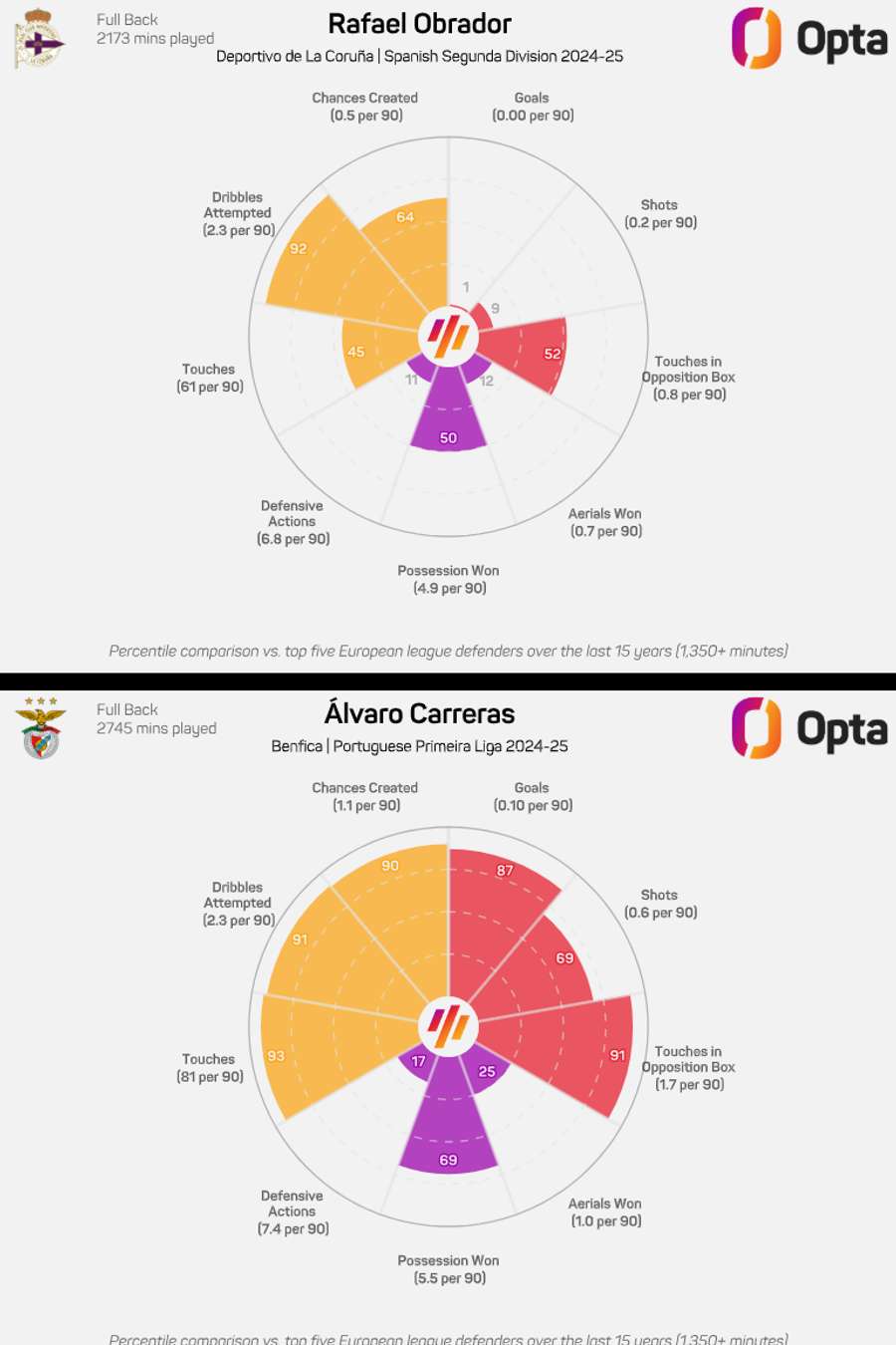 Os gráficos de Obrador e Carreras