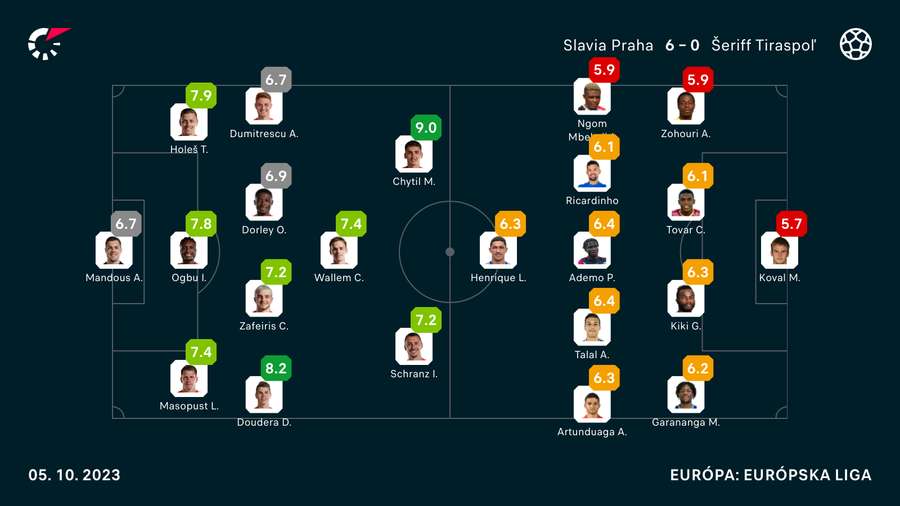 Chytil dostal najvyššiu známku v Hodnotení Flashscore.