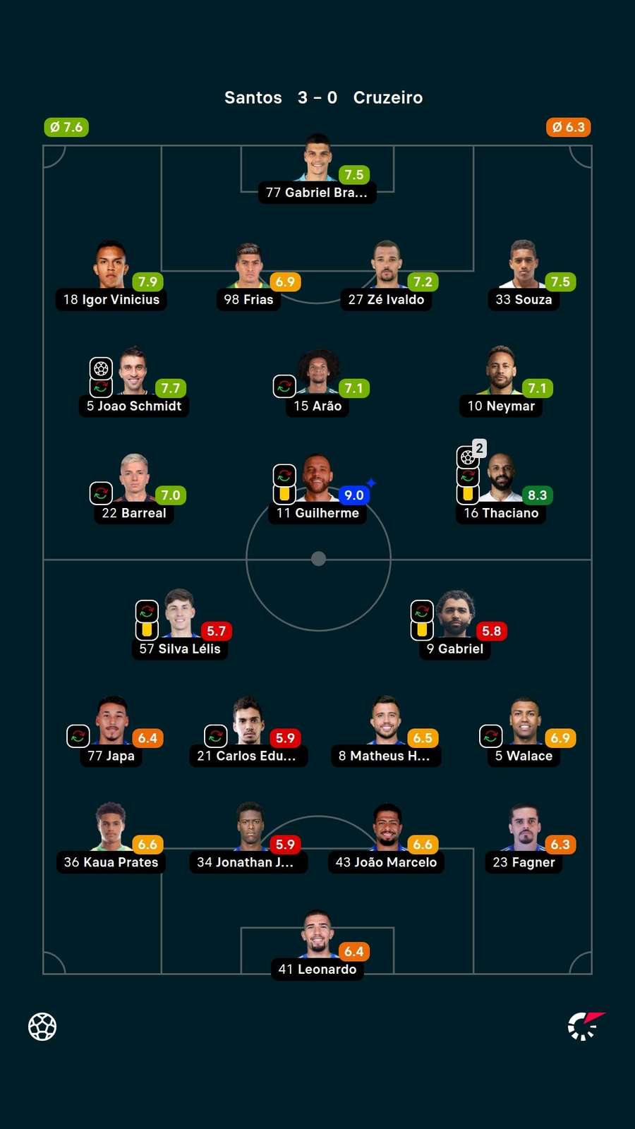 As notas dos jogadores titulares de Santos e Cruzeiro na partida As notas dos jogadores titulares de Santos e Cruzeiro na partida