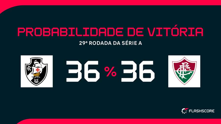 Empate tem 26% de chance de aparecer Empate tem 26% de chance de aparecer