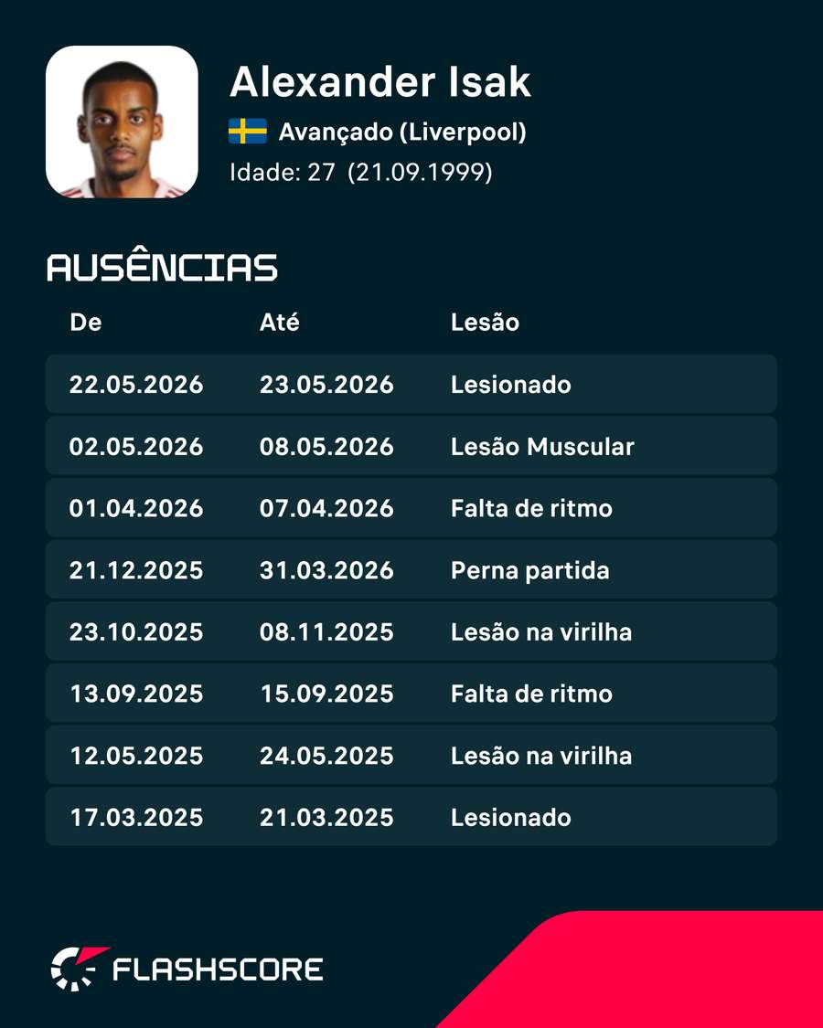 As lesões de Alexander Isak As lesões de Alexander Isak