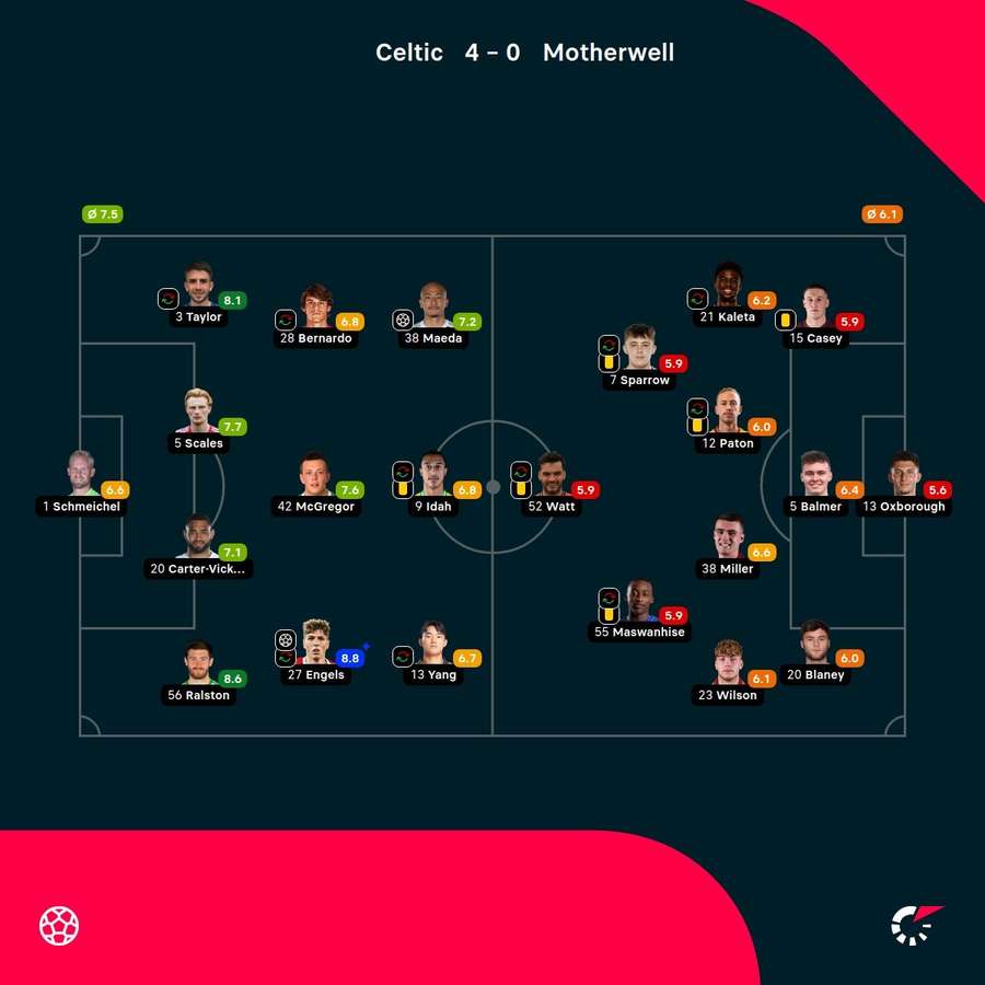 As notas dos jogadores