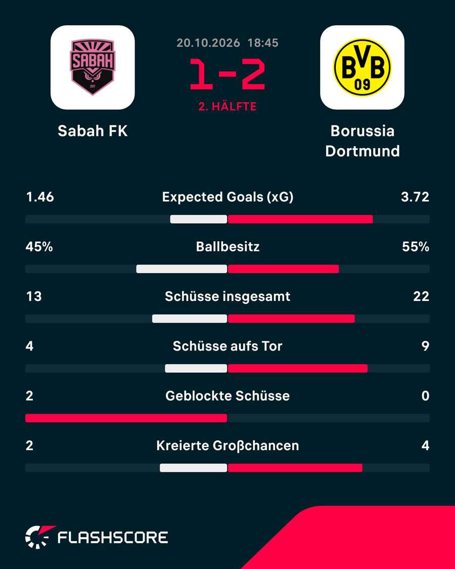 Die Stats zum Spiel: Sabah FL vs. BVB Die Stats zum Spiel: Sabah FL vs. BVB