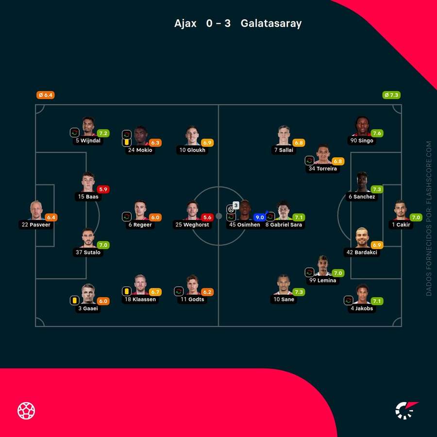 Notas dos jogadores Notas dos jogadores