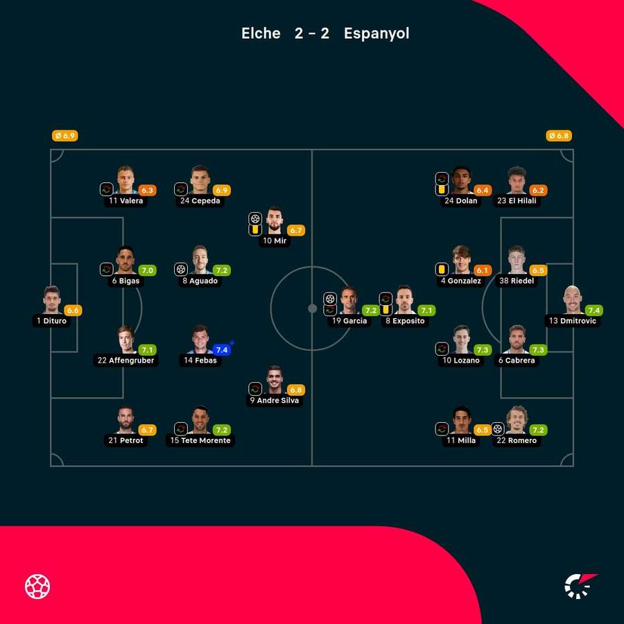 As notas dos jogadores