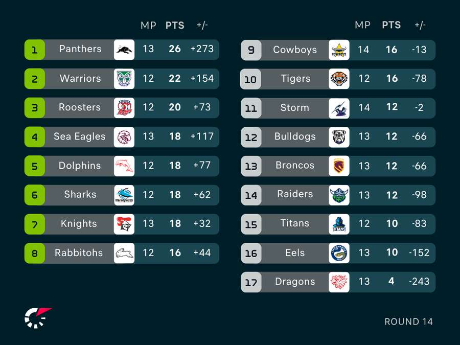 NRL Ladder NRL Ladder