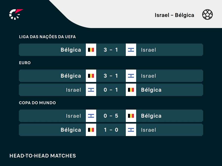 Os resultados dos últimos cinco encontros entre Israel e Bélgica