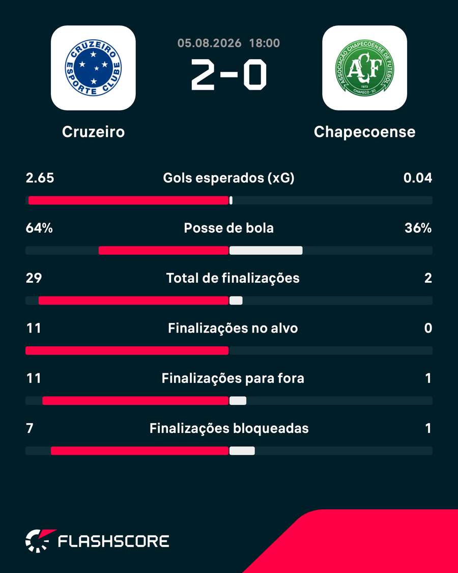 As estatísticas da vitória do Cruzeiro sobre a Chapecoense As estatísticas da vitória do Cruzeiro sobre a Chapecoense
