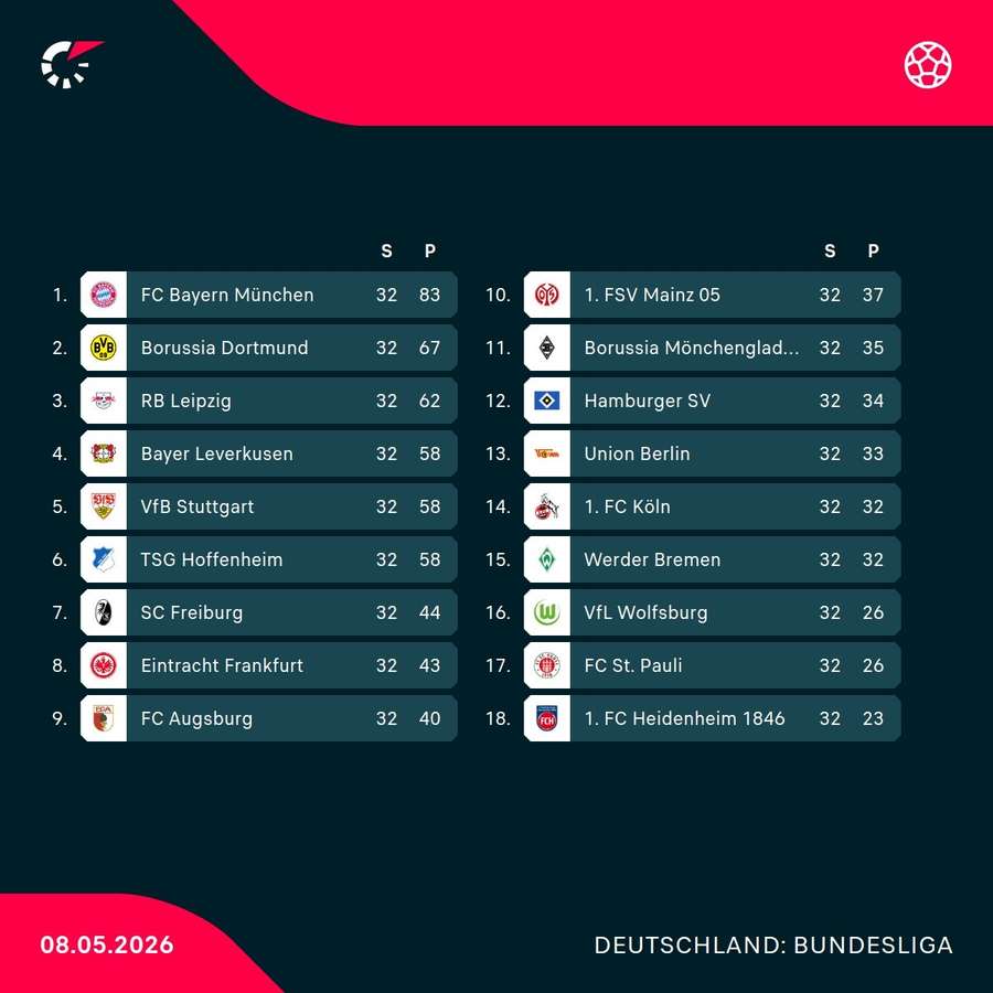 Die Tabelle vor dem Start des 33. Spieltags der Bundesliga