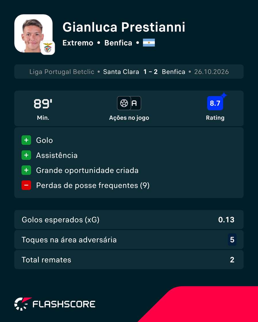 Prestianni foi o homem do jogo Prestianni foi o homem do jogo