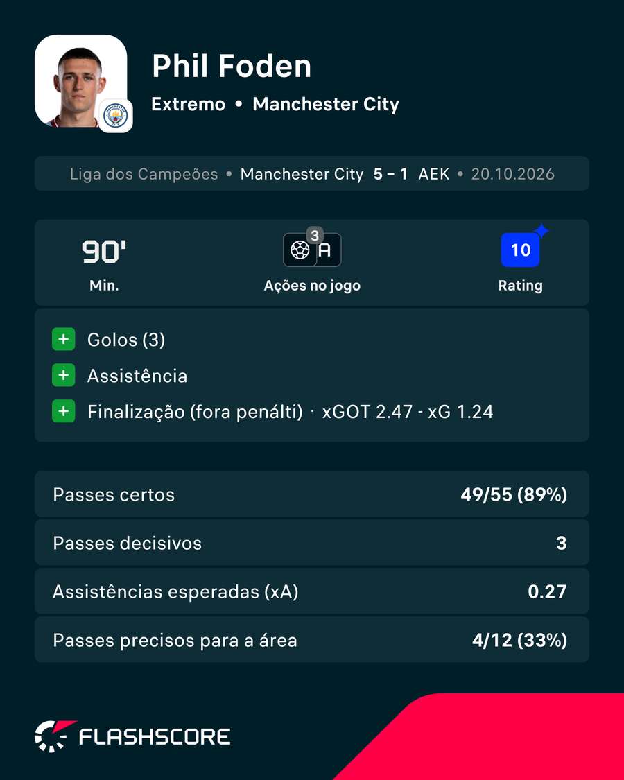 Os números de Phil Foden diante do AEK
