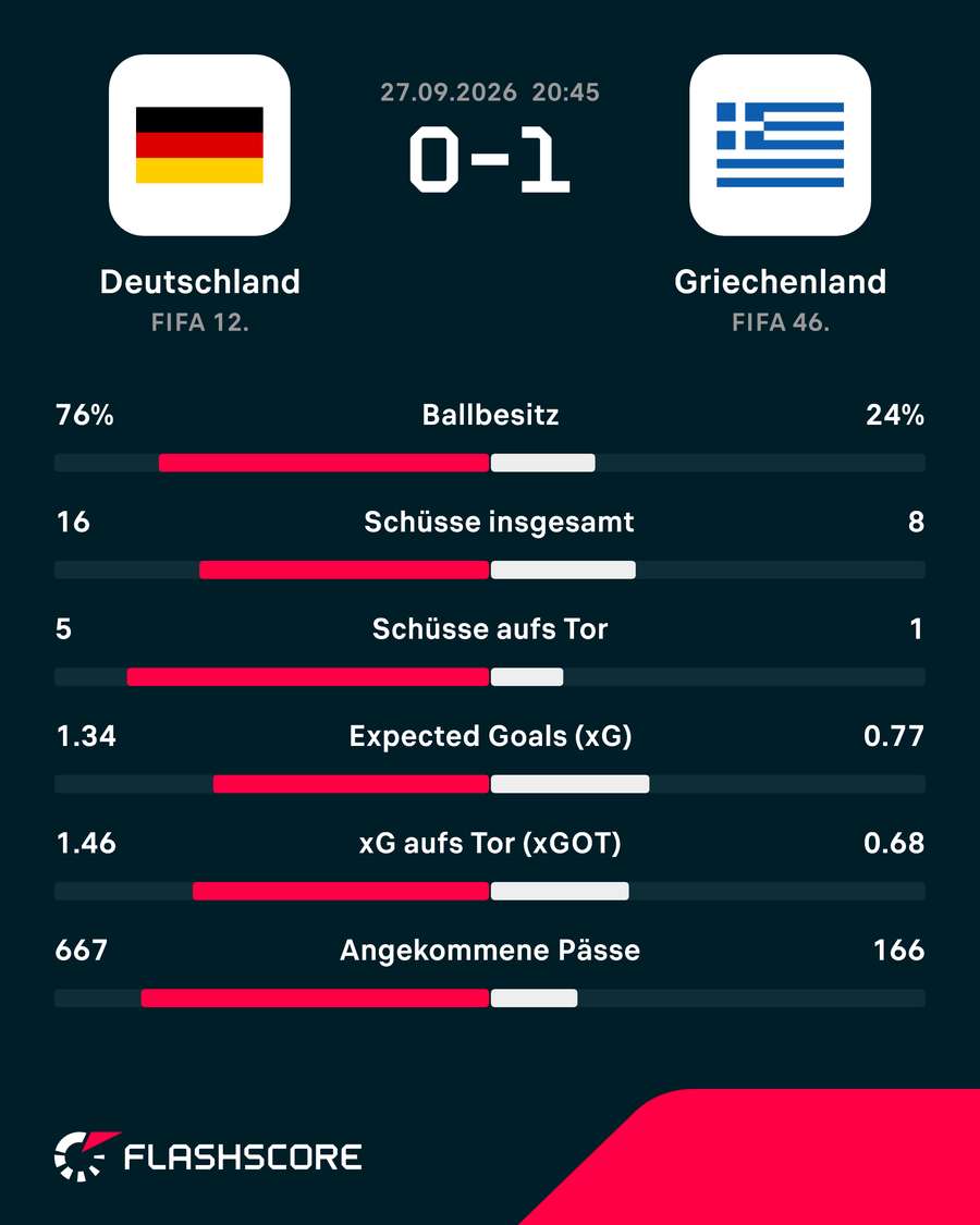 Statistiken: Deutschland vs. Griechenland Statistiken: Deutschland vs. Griechenland