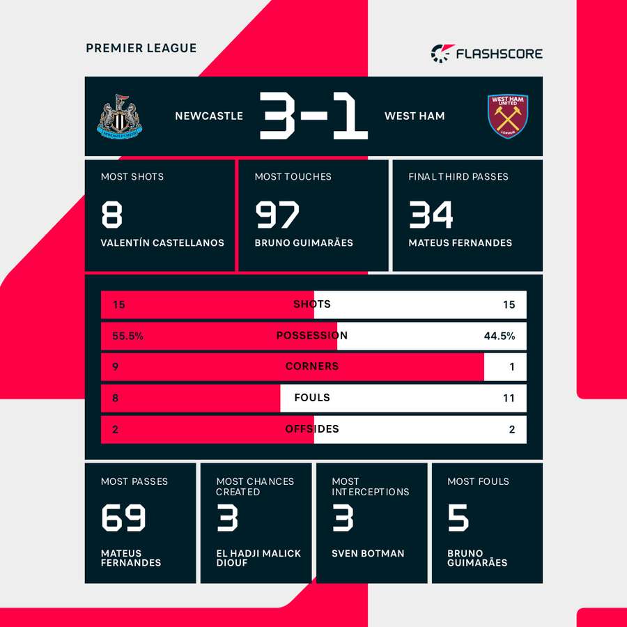 Match stats