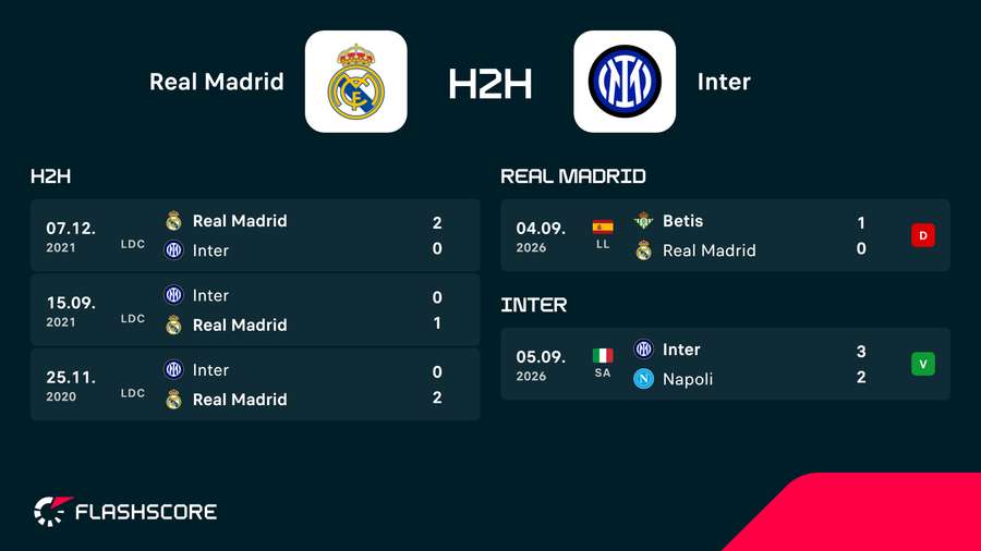 Un historique récent en faveur du Real. Un historique récent en faveur du Real.