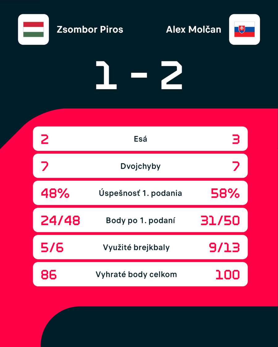 Štatistiky duelu.