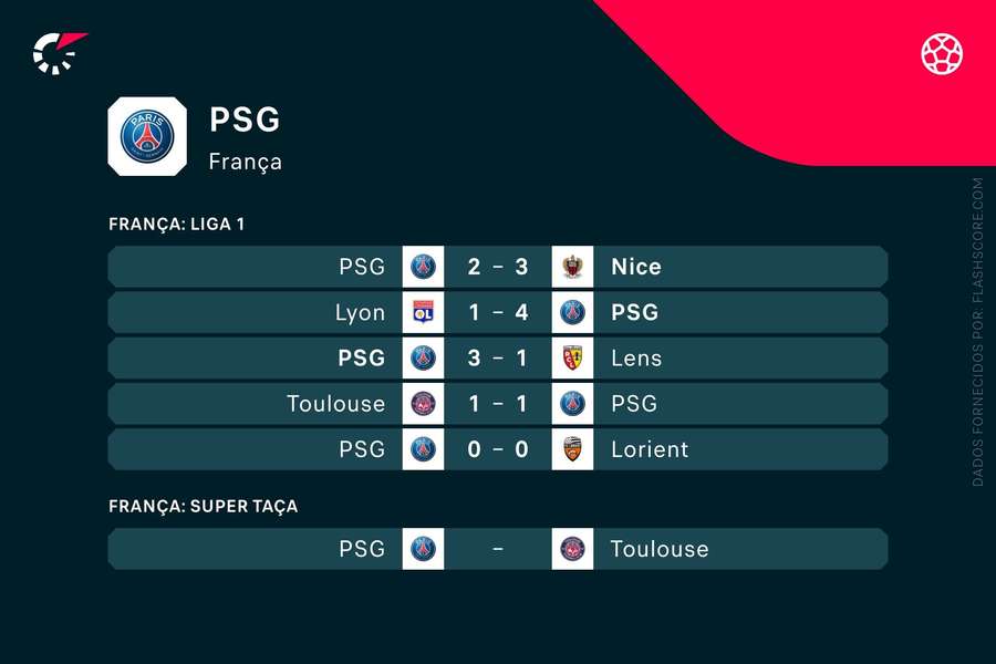 Os últimos jogos do Paris Saint-Germain