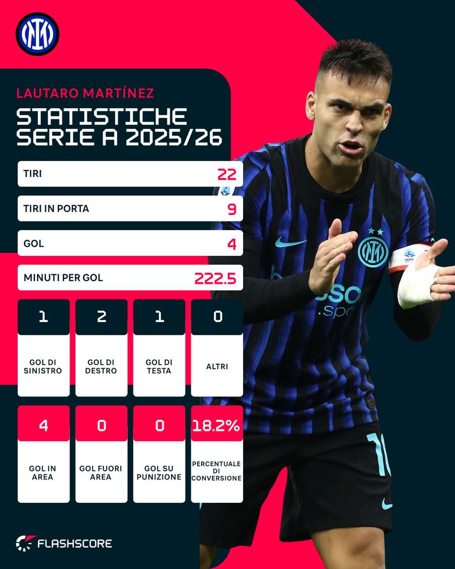 Le statistiche di Lautaro in Serie A 2025/26