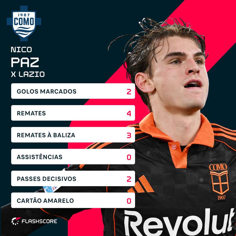 Os números de Nico Paz contra a Lazio