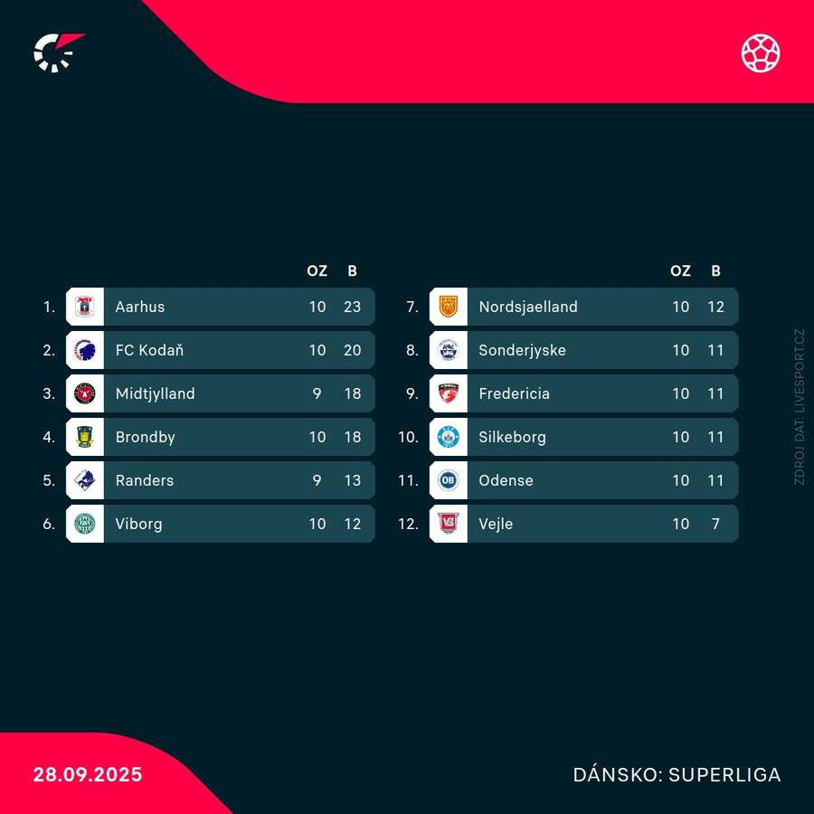 Tabulka dánské ligy. Tabulka dánské ligy.