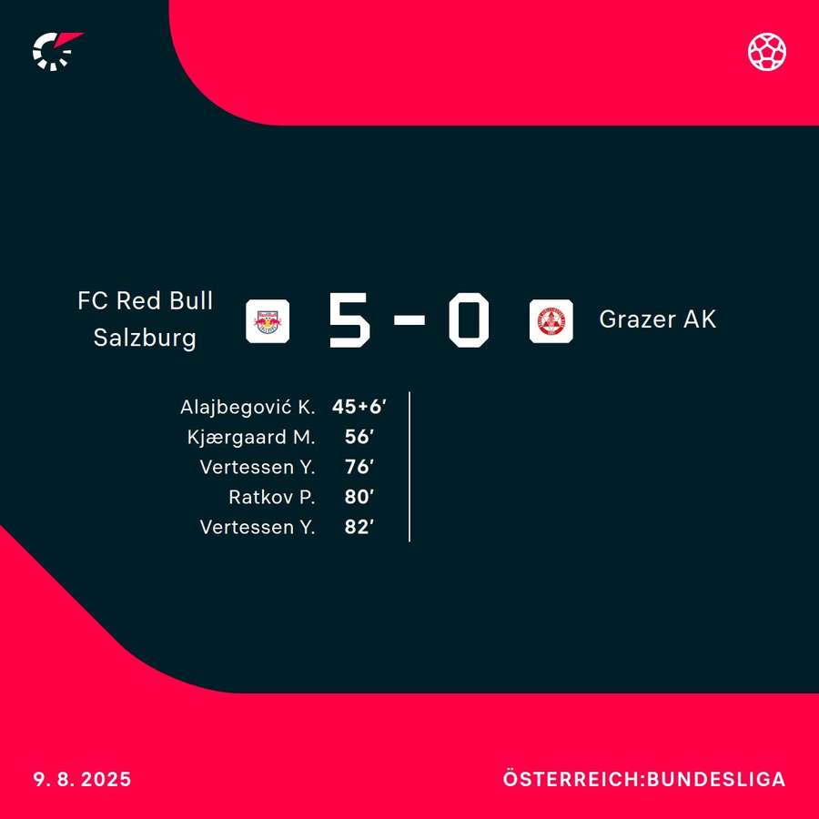 RB Salzburg fertigt den GAK mit 5:0 ab RB Salzburg fertigt den GAK mit 5:0 ab