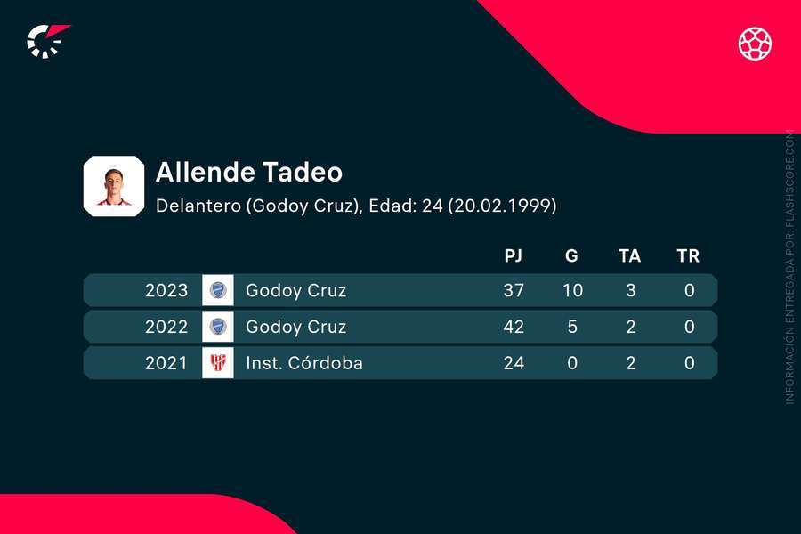 Estadísticas de Tadeo Allende