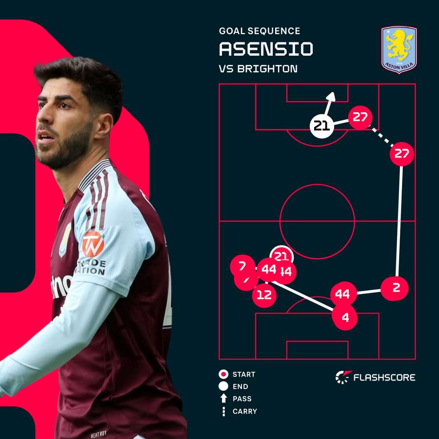 Marco Asensio's goal sequence