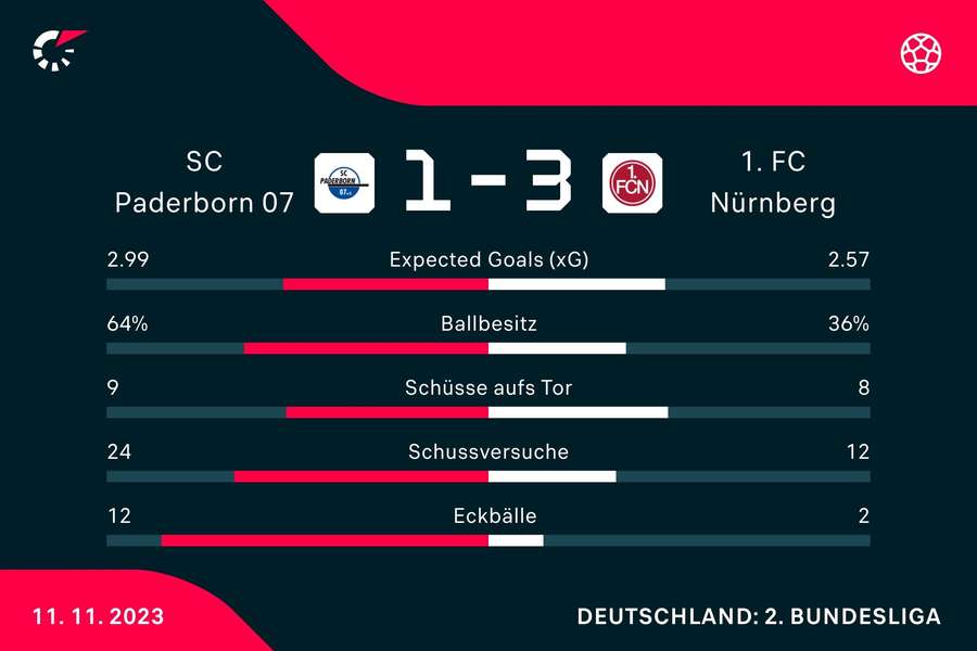 Statistiken SC Paderborn vs. 1. FC Nürnberg.